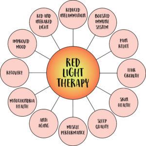 LED Red Light Therapy session at Chili Pepper's Tanning for improved skin health and relaxation