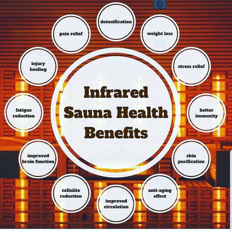 List of infrared sauna benefits including detox, pain relief, and improved circulation